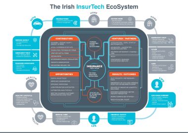 The Irish InsurTech EcoSystem